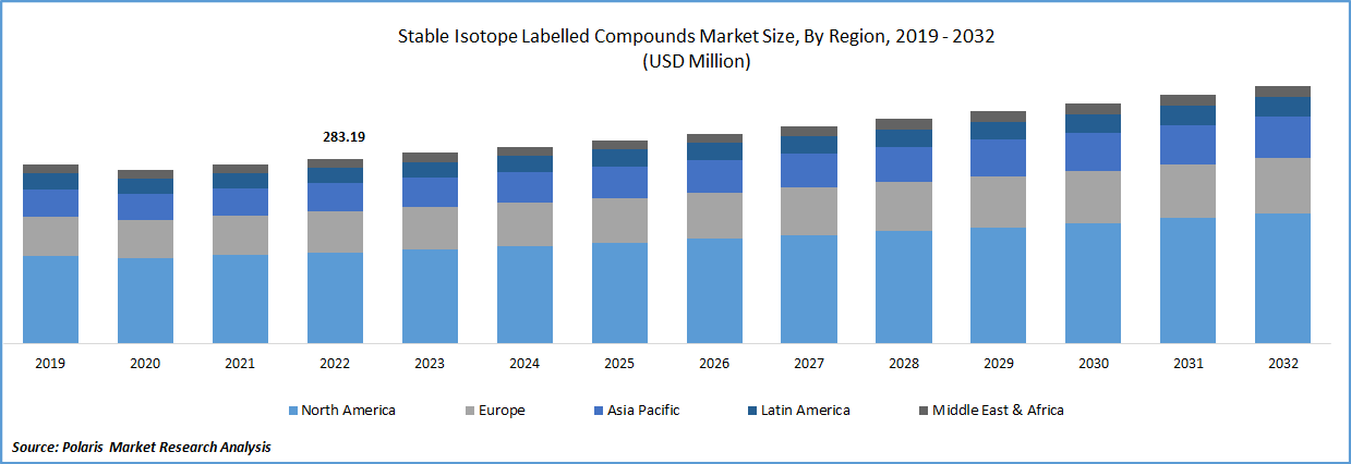Stable Isotope Labeled Compounds Market Size
